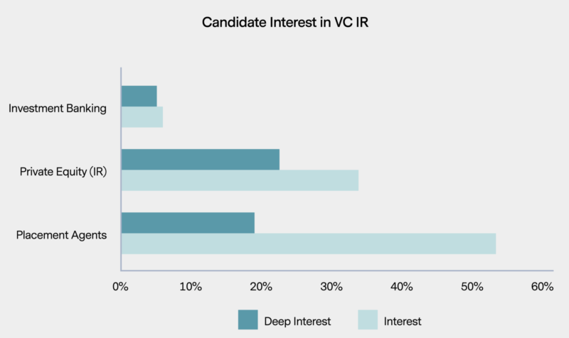 Candidate interest in VC IR
