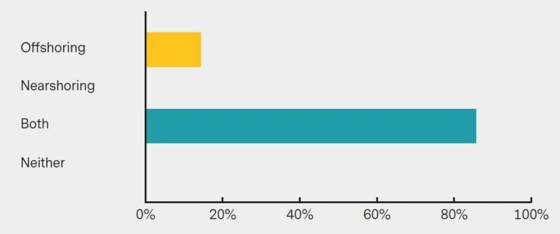 For Brexit, was there offshoring or nearshoring of resources?
