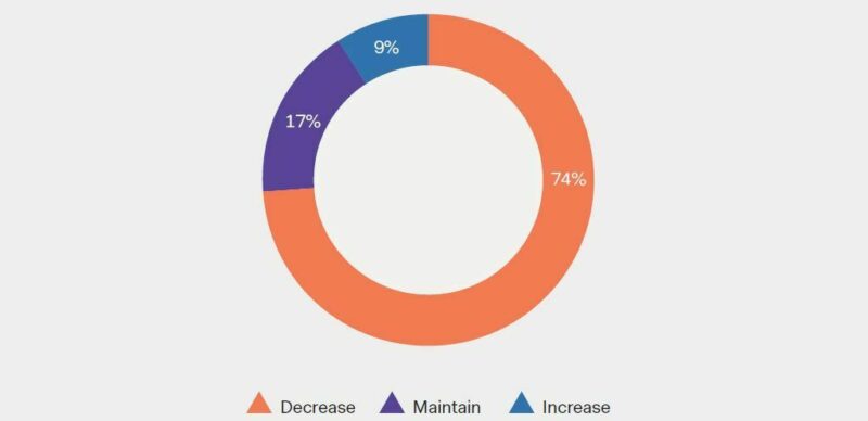 For 2020, what will happen to the headcount of your Brexit programme?