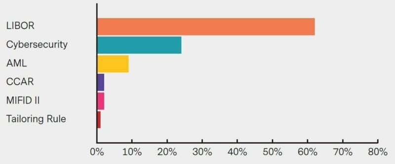Which regulatory topic do you see as having the most impact on 2020’s regulatory landscape?