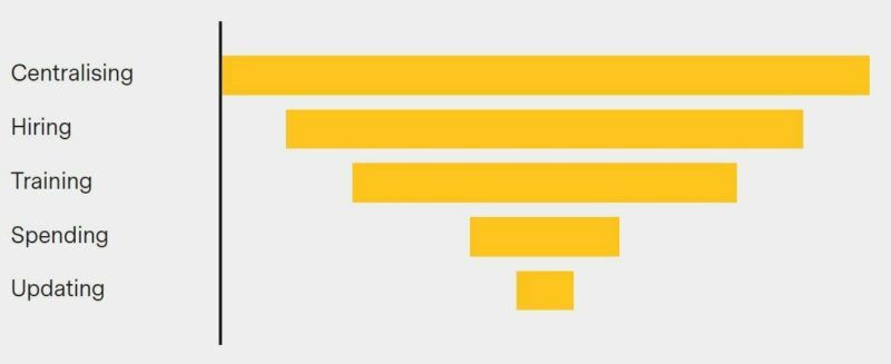 This chart shows the most mentioned approaches to cybersecurity