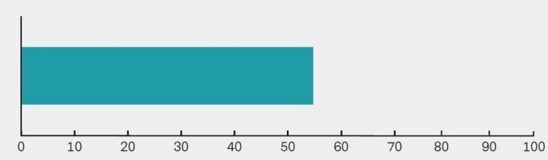 On a scale of 1 - 100, how prepared is your bank for the IR35 changes?