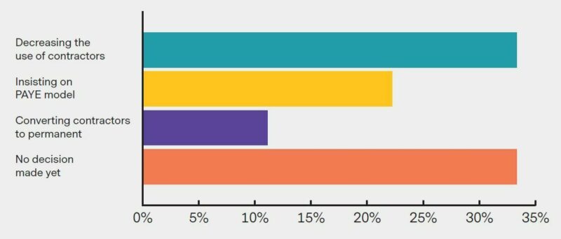 This chart shows the different approaches that banks are taking in order to prepare for the April 2020 deadline.