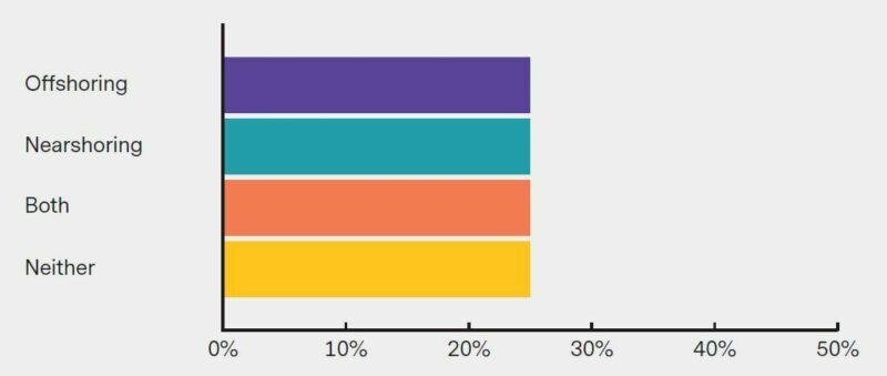 This chart demonstrates a real lack of congruence across the market on strategy for nearshoring or offshoring of resources for FRTB.