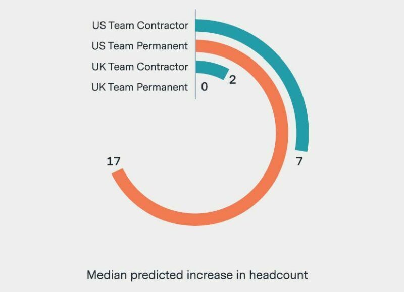 This chart shows the median predicted increased headcount for the FRTB teams in 2020.