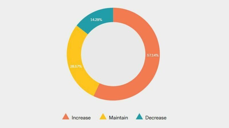This chart indicates the percentage of respondents who chose each strategy on headcount.