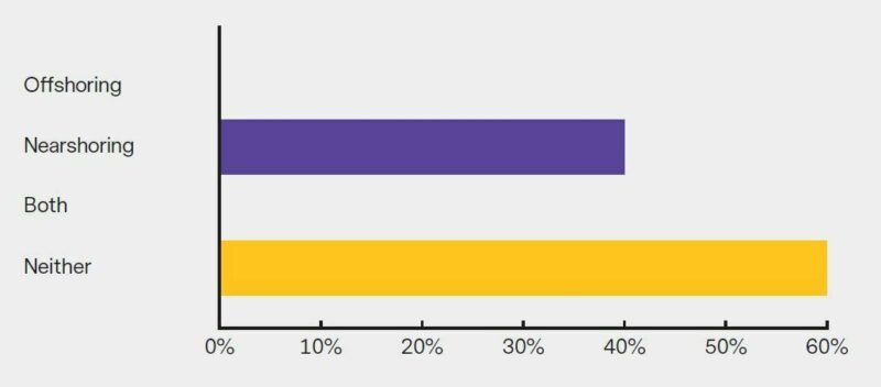 The graph below demonstrates that there is no desire from banks to offshore resources for Volcker 2.0.