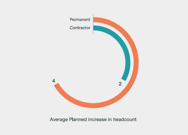 This graph depicts the average planned increase in headcount for our US respondents on their Volcker 2.0 programme.