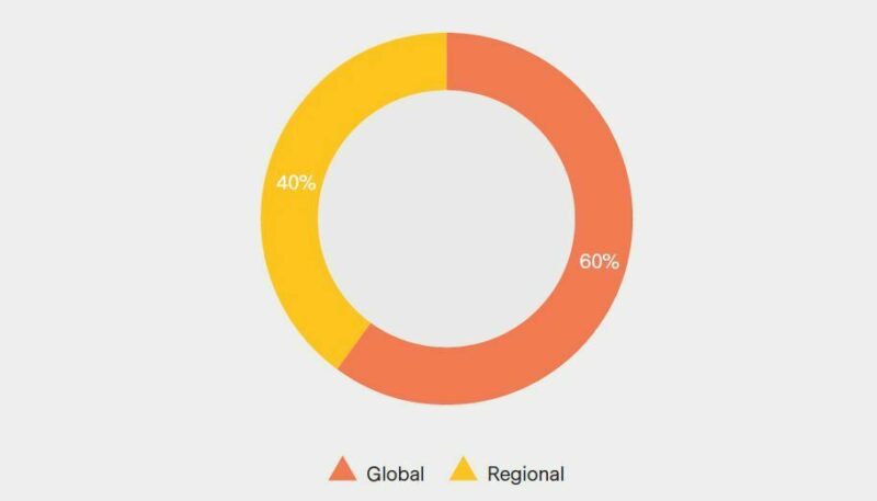 The question as to whether or not the programme was being run on a global scale received a 60:40 response yes:no, as pictured.
