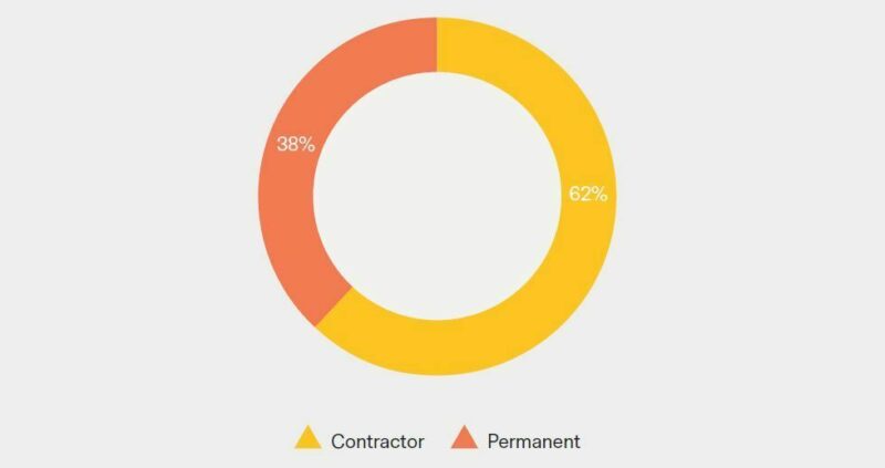 This pie chart depicts the distribution of increased headcount over contract and permanent seats.
